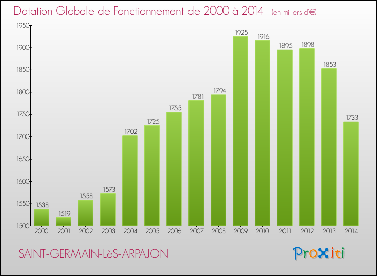 Evolution du montant de la Dotation Globale de Fonctionnement pour la commune de SAINT-GERMAIN-LèS-ARPAJON de 2000 à 2014 Evolution du montant de la Dotation Globale de Fonctionnement pour SAINT-GERMAIN-LèS-ARPAJON de 2000 à 2014