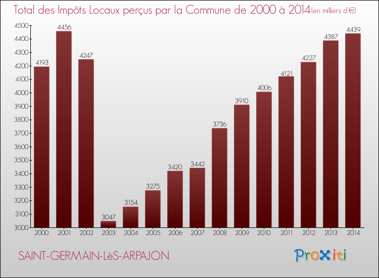 Evolution des Impôts Locaux pour la commune de SAINT-GERMAIN-LèS-ARPAJON de 2000 à 2014 Evolution des Impôts Locaux pour SAINT-GERMAIN-LèS-ARPAJON de 2000 à 2014