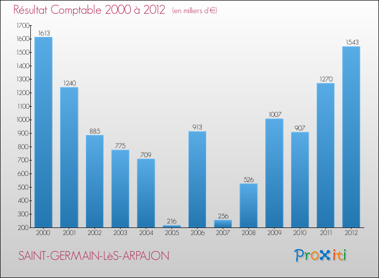 Evolution du résultat comptable pour la commune de SAINT-GERMAIN-LèS-ARPAJON de 2000 à 2012 Evolution du résultat comptable pour SAINT-GERMAIN-LèS-ARPAJON de 2000 à 2012