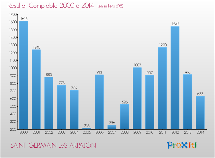 Evolution du résultat comptable pour la commune de SAINT-GERMAIN-LèS-ARPAJON de 2000 à 2014 Evolution du résultat comptable pour SAINT-GERMAIN-LèS-ARPAJON de 2000 à 2014