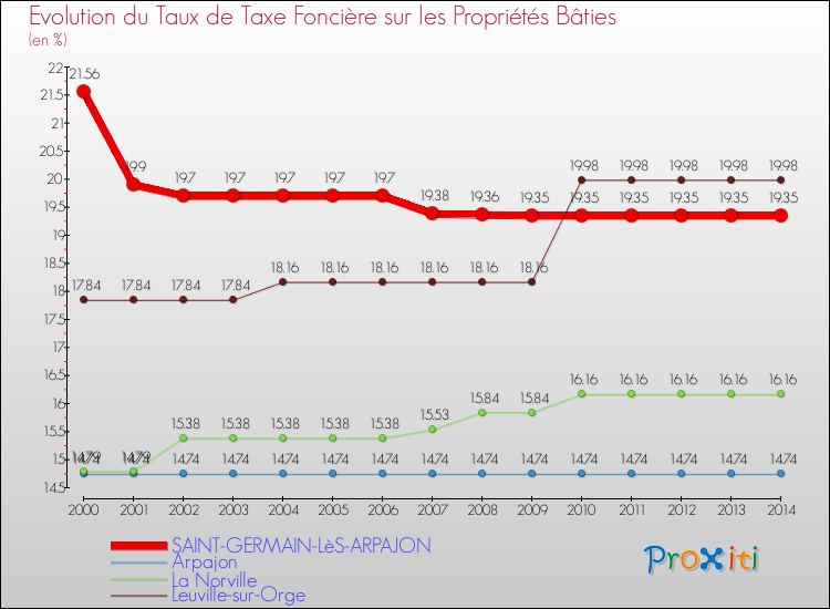 Evolution du taux de la taxe foncière sur le bati pour SAINT-GERMAIN-LèS-ARPAJON et les communes proches de 2000 à 2014 Comparaison des taux de taxe foncière sur le bati pour SAINT-GERMAIN-LèS-ARPAJON et les communes voisines de 2000 à 2014