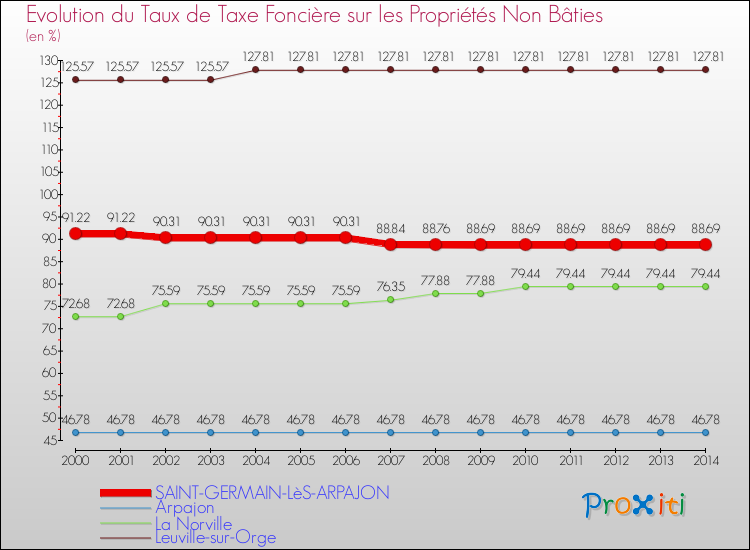 Evolution du taux de la taxe foncière sur les immeubles et terrains non batis pour SAINT-GERMAIN-LèS-ARPAJON et les communes proches de 2000 à 2014 Comparaison des taux de la taxe foncière sur les immeubles et terrains non batis pour SAINT-GERMAIN-LèS-ARPAJON et les communes voisines de 2000 à 2014