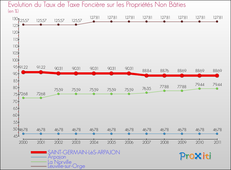 Evolution du taux de la taxe foncière sur les immeubles et terrains non batis pour SAINT-GERMAIN-LèS-ARPAJON et les communes proches Comparaison des taux de la taxe foncière sur les immeubles et terrains non batis pour SAINT-GERMAIN-LèS-ARPAJON et les communes voisines