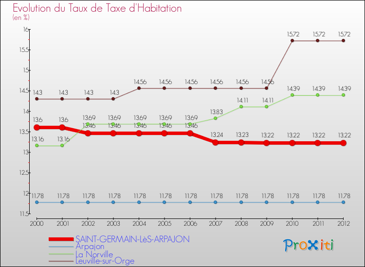 Evolution du taux de la taxe d'habitation pour SAINT-GERMAIN-LèS-ARPAJON et les communes proches Comparaison des taux de la taxe d'habitation pour SAINT-GERMAIN-LèS-ARPAJON et les communes voisines