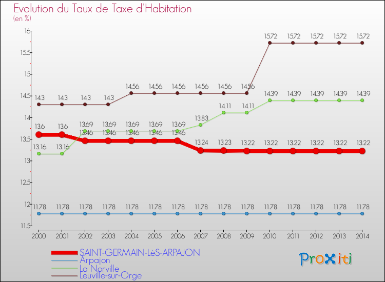 Evolution du taux de la taxe d'habitation pour SAINT-GERMAIN-LèS-ARPAJON et les communes proches de 2000 à 2014 Comparaison des taux de la taxe d'habitation pour SAINT-GERMAIN-LèS-ARPAJON et les communes voisines de 2000 à 2014
