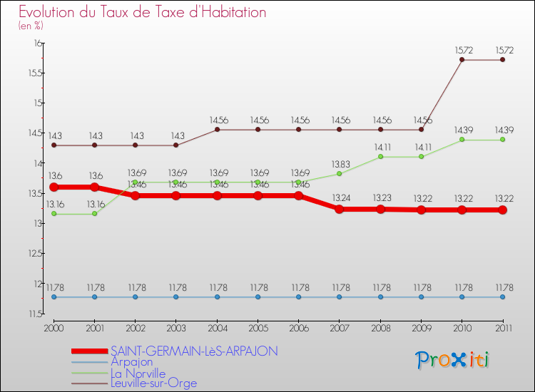 Evolution du taux de la taxe d'habitation pour SAINT-GERMAIN-LèS-ARPAJON et les communes proches Comparaison des taux de la taxe d'habitation pour SAINT-GERMAIN-LèS-ARPAJON et les communes voisines