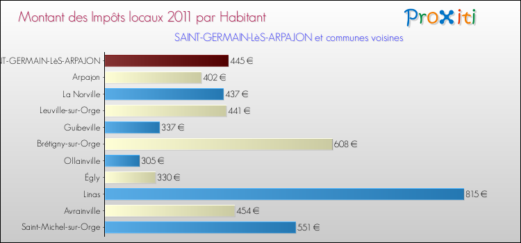 Montant des impôts locaux par Habitant pour SAINT-GERMAIN-LèS-ARPAJON et les communes proches Comparaison des impôts locaux par habitant pour SAINT-GERMAIN-LèS-ARPAJON et les communes voisines