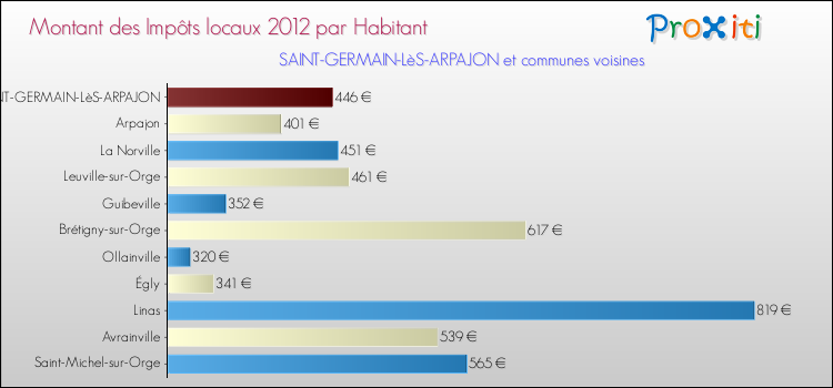 Montant des impôts locaux par Habitant pour SAINT-GERMAIN-LèS-ARPAJON et les communes proches Comparaison des impôts locaux par habitant pour SAINT-GERMAIN-LèS-ARPAJON et les communes voisines
