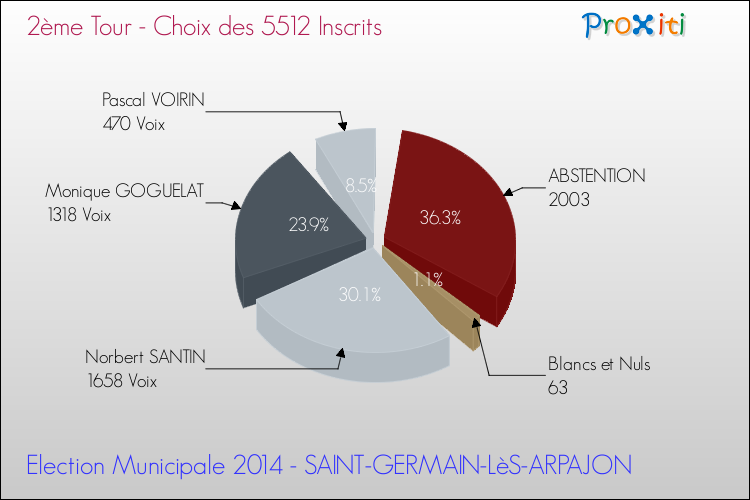 Résultats par rapport aux inscrits au 2ème Tour des Elections Municipales 2014 de la commune de SAINT-GERMAIN-LèS-ARPAJON Elections Municipales 2014 - Résultats par rapport aux inscrits au 2ème Tour pour la commune de SAINT-GERMAIN-LèS-ARPAJON