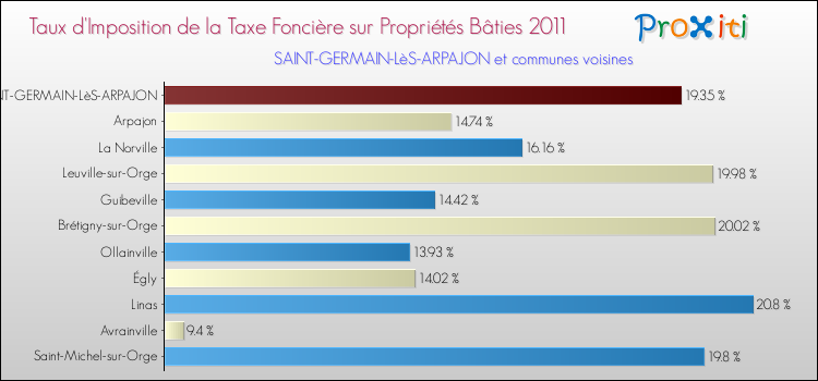 Taux d'imposition de la taxe foncière sur le bati 2011 pour SAINT-GERMAIN-LèS-ARPAJON et les communes proches Comparaison des taux d'imposition de la taxe foncière sur le bati 2011 pour SAINT-GERMAIN-LèS-ARPAJON et les communes voisines