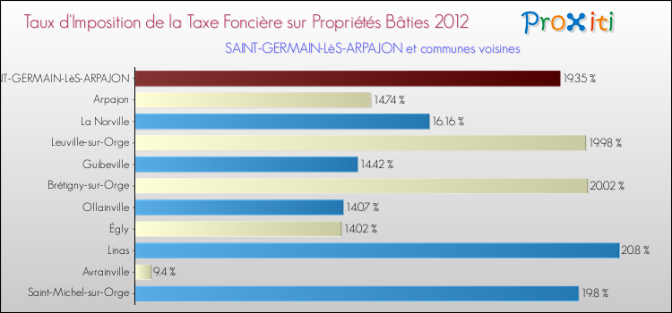 Taux d'imposition de la taxe foncière sur le bati 2012 pour SAINT-GERMAIN-LèS-ARPAJON et les communes proches Comparaison des taux d'imposition de la taxe foncière sur le bati 2012 pour SAINT-GERMAIN-LèS-ARPAJON et les communes voisines