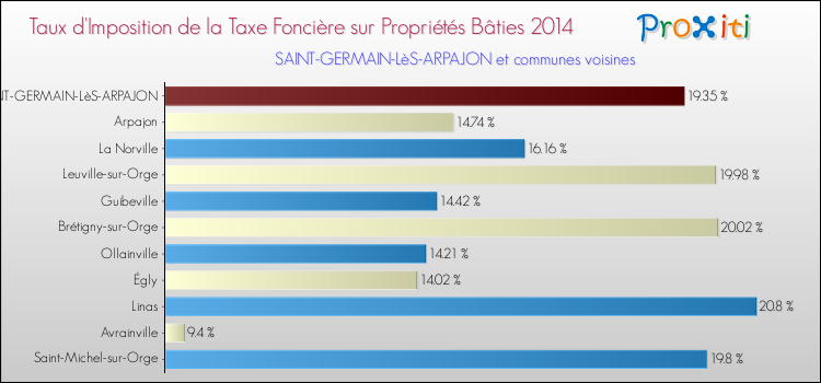 Taux d'imposition de la taxe foncière sur le bati 2014 pour SAINT-GERMAIN-LèS-ARPAJON et les communes proches Comparaison des taux d'imposition de la taxe foncière sur le bati 2014 pour SAINT-GERMAIN-LèS-ARPAJON et les communes voisines