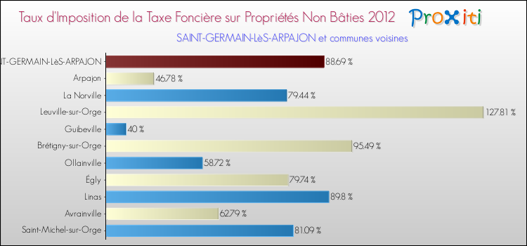 Taux d'imposition de la taxe foncière sur les immeubles et terrains non batis 2012 pour SAINT-GERMAIN-LèS-ARPAJON et les communes proches Comparaison des taux d'imposition de la taxe foncière sur les immeubles et terrains non batis 2012 pour SAINT-GERMAIN-LèS-ARPAJON et les communes voisines