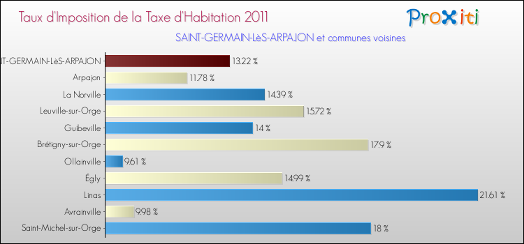 Taux d'imposition de la taxe d'habitation 2011 pour SAINT-GERMAIN-LèS-ARPAJON et les communes proches Comparaison des taux d'imposition de la taxe d'habitation 2011 pour SAINT-GERMAIN-LèS-ARPAJON et les communes voisines