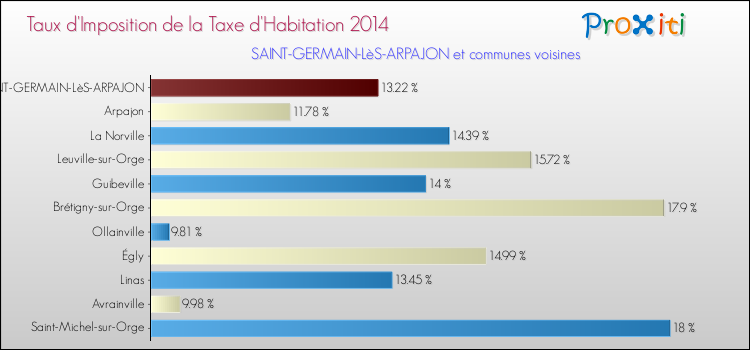 Taux d'imposition de la taxe d'habitation 2014 pour SAINT-GERMAIN-LèS-ARPAJON et les communes proches Comparaison des taux d'imposition de la taxe d'habitation 2014 pour SAINT-GERMAIN-LèS-ARPAJON et les communes voisines