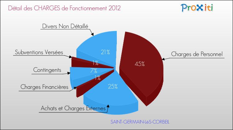 Décomposition des Charges de Fonctionnement 2012 de la commune de SAINT-GERMAIN-LèS-CORBEIL Charges de Fonctionnement 2012 pour la commune de SAINT-GERMAIN-LèS-CORBEIL