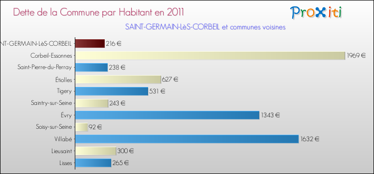 Dette par habitant de la commune en 2011 pour SAINT-GERMAIN-LèS-CORBEIL et les communes proches Comparaison de la dette par habitant de la commune en 2011 pour SAINT-GERMAIN-LèS-CORBEIL et les communes voisines
