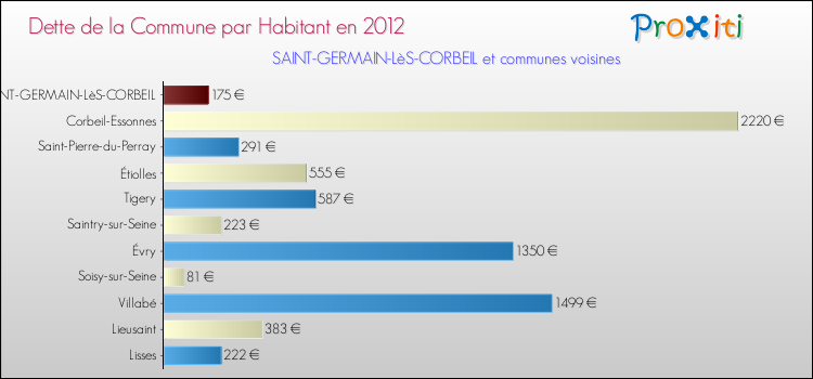 Dette par habitant de la commune en 2012 pour SAINT-GERMAIN-LèS-CORBEIL et les communes proches Comparaison de la dette par habitant de la commune en 2012 pour SAINT-GERMAIN-LèS-CORBEIL et les communes voisines