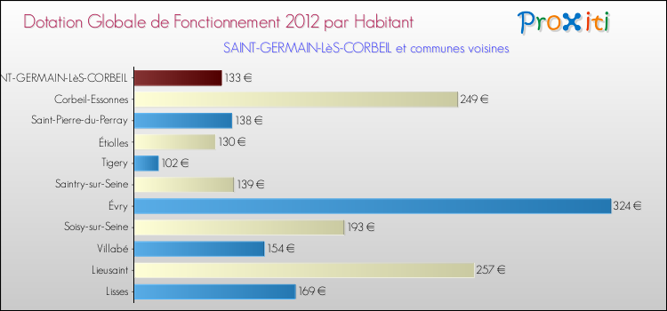 Montant des dotations globales de fonctionnement DGF par Habitant pour SAINT-GERMAIN-LèS-CORBEIL et les communes proches Comparaison des des dotations globales de fonctionnement DGF par habitant pour SAINT-GERMAIN-LèS-CORBEIL et les communes voisines