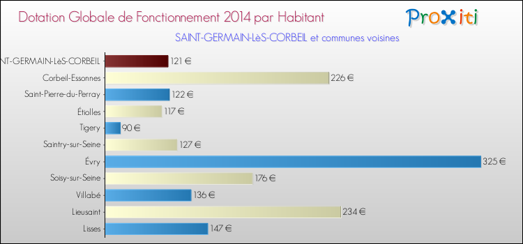 Montant des dotations globales de fonctionnement DGF par Habitant pour SAINT-GERMAIN-LèS-CORBEIL et les communes proches en 2014. Comparaison des des dotations globales de fonctionnement DGF par habitant pour SAINT-GERMAIN-LèS-CORBEIL et les communes voisines en 2014.