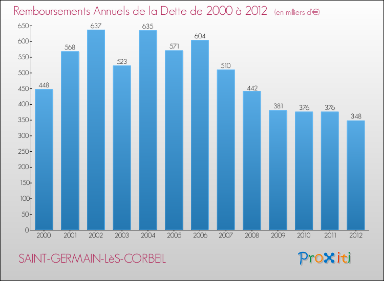 Evolution de l'annuité de la dette pour la commune de SAINT-GERMAIN-LèS-CORBEIL de 2000 à 2012 Annuités de la dette pour SAINT-GERMAIN-LèS-CORBEIL de 2000 à 2012