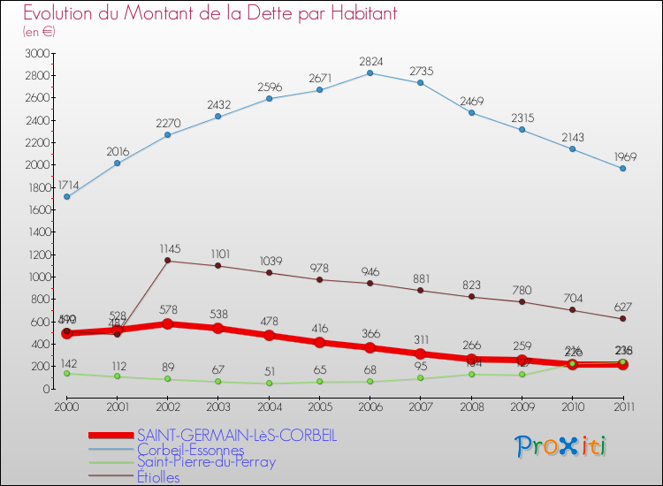 Evolution de la dette par habitant pour la commune de SAINT-GERMAIN-LèS-CORBEIL et les communes proches Comparaison de la dette par habitant pour SAINT-GERMAIN-LèS-CORBEIL et les communes voisines
