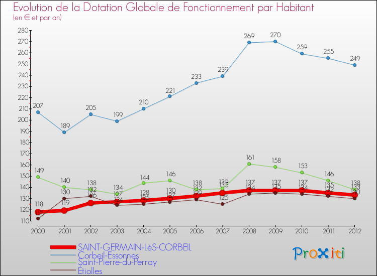 Evolution et montant de la dotation globale de fonctionnement par Habitant pour SAINT-GERMAIN-LèS-CORBEIL et les communes proches Comparaison des dotations globales de fonctionnement par habitant pour SAINT-GERMAIN-LèS-CORBEIL et les communes voisines