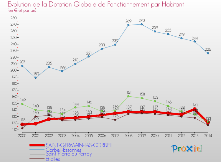 Evolution et montant de la dotation globale de fonctionnement par Habitant pour SAINT-GERMAIN-LèS-CORBEIL et les communes proches de 2000 à 2014. Comparaison des dotations globales de fonctionnement par habitant pour SAINT-GERMAIN-LèS-CORBEIL et les communes voisines de 2000 à 2014.
