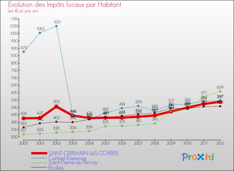 Evolution et montant des impôts locaux par Habitant pour SAINT-GERMAIN-LèS-CORBEIL et les communes proches Comparaison des impôts locaux par habitant pour SAINT-GERMAIN-LèS-CORBEIL et les communes voisines