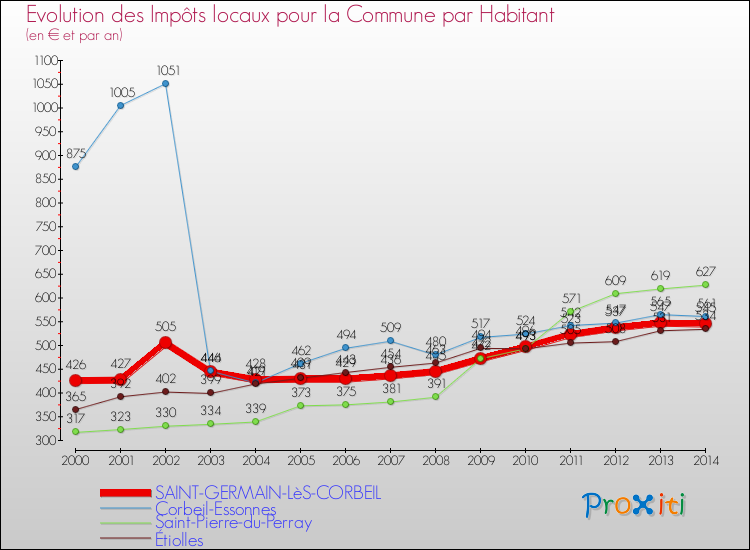 Evolution et montant des impôts locaux par Habitant pour SAINT-GERMAIN-LèS-CORBEIL et les communes proches de 2000 à 2014 Comparaison des impôts locaux par habitant pour SAINT-GERMAIN-LèS-CORBEIL et les communes voisines de 2000 à 2014