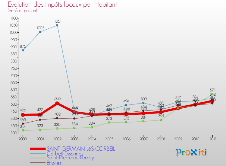 Evolution et montant des impôts locaux par Habitant pour SAINT-GERMAIN-LèS-CORBEIL et les communes proches Comparaison des impôts locaux par habitant pour SAINT-GERMAIN-LèS-CORBEIL et les communes voisines