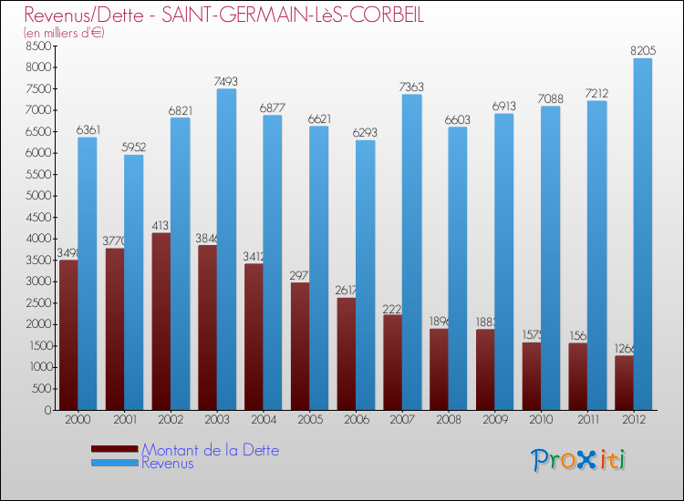 Evolution comparée de la dette et des revenus pour la commune de SAINT-GERMAIN-LèS-CORBEIL de 2000 à 2012 Comparaison de la dette et des revenus pour SAINT-GERMAIN-LèS-CORBEIL de 2000 à 2012