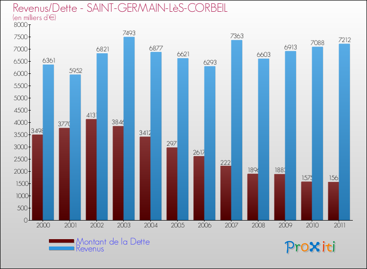 Evolution comparée de la dette et des revenus pour la commune de SAINT-GERMAIN-LèS-CORBEIL de 2000 à 2011 Comparaison de la dette et des revenus pour SAINT-GERMAIN-LèS-CORBEIL de 2000 à 2011