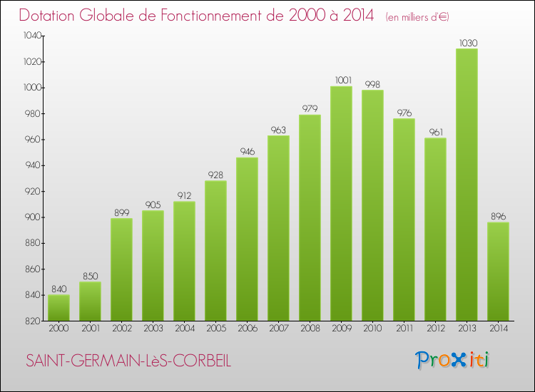 Evolution du montant de la Dotation Globale de Fonctionnement pour la commune de SAINT-GERMAIN-LèS-CORBEIL de 2000 à 2014 Evolution du montant de la Dotation Globale de Fonctionnement pour SAINT-GERMAIN-LèS-CORBEIL de 2000 à 2014