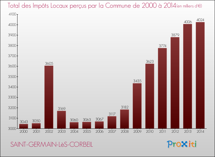 Evolution des Impôts Locaux pour la commune de SAINT-GERMAIN-LèS-CORBEIL de 2000 à 2014 Evolution des Impôts Locaux pour SAINT-GERMAIN-LèS-CORBEIL de 2000 à 2014
