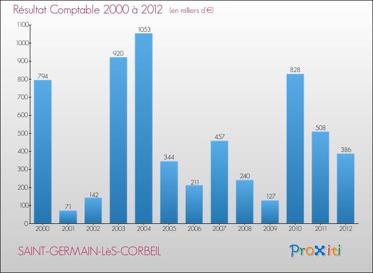 Evolution du résultat comptable pour la commune de SAINT-GERMAIN-LèS-CORBEIL de 2000 à 2012 Evolution du résultat comptable pour SAINT-GERMAIN-LèS-CORBEIL de 2000 à 2012