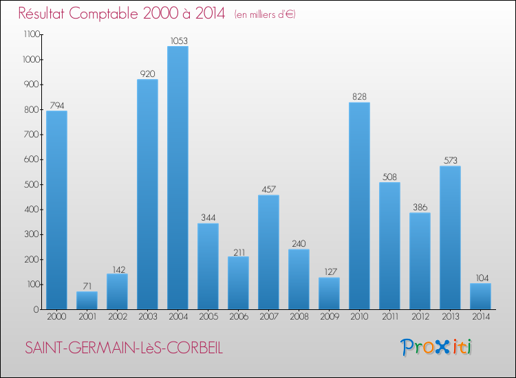 Evolution du résultat comptable pour la commune de SAINT-GERMAIN-LèS-CORBEIL de 2000 à 2014 Evolution du résultat comptable pour SAINT-GERMAIN-LèS-CORBEIL de 2000 à 2014