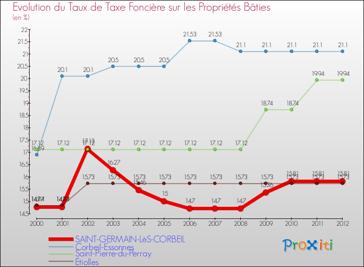 Evolution du taux de la taxe foncière sur le bati pour SAINT-GERMAIN-LèS-CORBEIL et les communes proches de 2000 à 2012 Comparaison des taux de taxe foncière sur le bati pour SAINT-GERMAIN-LèS-CORBEIL et les communes voisines de 2000 à 2012