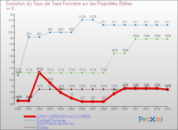 Evolution du taux de la taxe foncière sur le bati pour SAINT-GERMAIN-LèS-CORBEIL et les communes proches de 2000 à 2014 Comparaison des taux de taxe foncière sur le bati pour SAINT-GERMAIN-LèS-CORBEIL et les communes voisines de 2000 à 2014