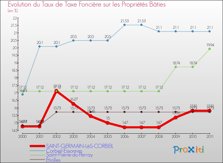 Evolution du taux de la taxe foncière sur le bati pour SAINT-GERMAIN-LèS-CORBEIL et les communes proches Comparaison des taux de taxe foncière sur le bati pour SAINT-GERMAIN-LèS-CORBEIL et les communes voisines