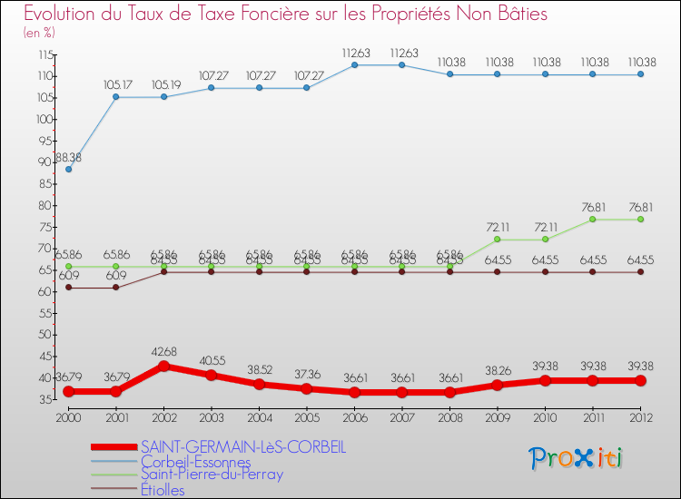 Evolution du taux de la taxe foncière sur les immeubles et terrains non batis pour SAINT-GERMAIN-LèS-CORBEIL et les communes proches de 2000 à 2012 Comparaison des taux de la taxe foncière sur les immeubles et terrains non batis pour SAINT-GERMAIN-LèS-CORBEIL et les communes voisines de 2000 à 2012