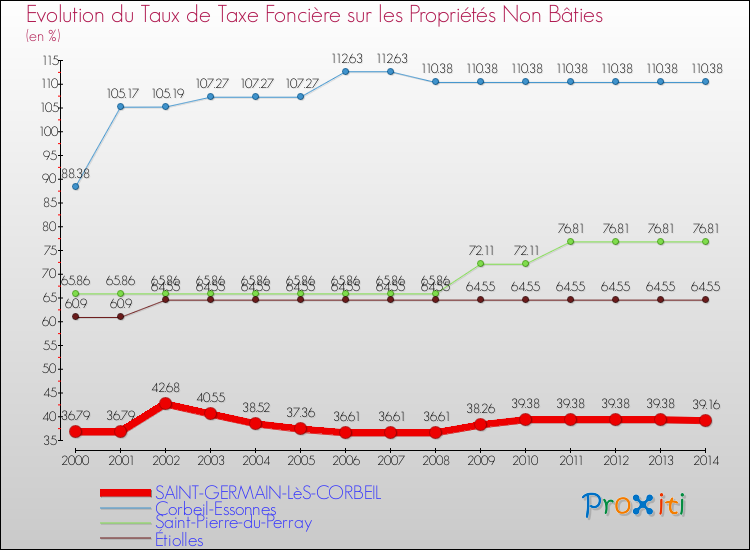 Evolution du taux de la taxe foncière sur les immeubles et terrains non batis pour SAINT-GERMAIN-LèS-CORBEIL et les communes proches de 2000 à 2014 Comparaison des taux de la taxe foncière sur les immeubles et terrains non batis pour SAINT-GERMAIN-LèS-CORBEIL et les communes voisines de 2000 à 2014