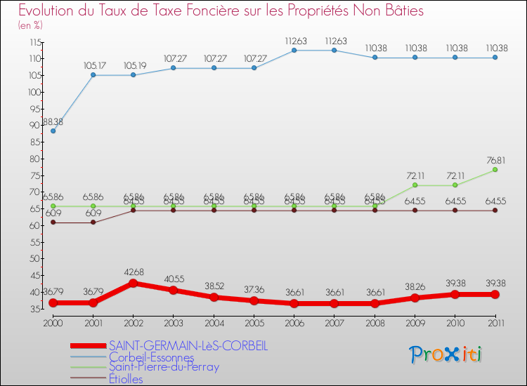 Evolution du taux de la taxe foncière sur les immeubles et terrains non batis pour SAINT-GERMAIN-LèS-CORBEIL et les communes proches Comparaison des taux de la taxe foncière sur les immeubles et terrains non batis pour SAINT-GERMAIN-LèS-CORBEIL et les communes voisines