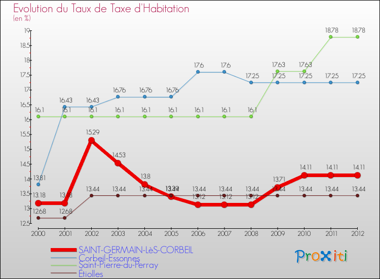 Evolution du taux de la taxe d'habitation pour SAINT-GERMAIN-LèS-CORBEIL et les communes proches Comparaison des taux de la taxe d'habitation pour SAINT-GERMAIN-LèS-CORBEIL et les communes voisines