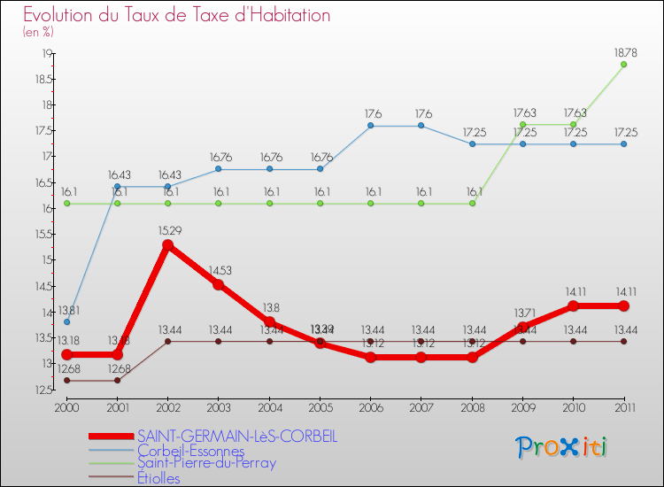 Evolution du taux de la taxe d'habitation pour SAINT-GERMAIN-LèS-CORBEIL et les communes proches Comparaison des taux de la taxe d'habitation pour SAINT-GERMAIN-LèS-CORBEIL et les communes voisines