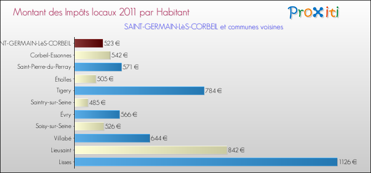 Montant des impôts locaux par Habitant pour SAINT-GERMAIN-LèS-CORBEIL et les communes proches Comparaison des impôts locaux par habitant pour SAINT-GERMAIN-LèS-CORBEIL et les communes voisines