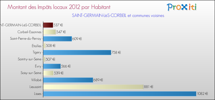 Montant des impôts locaux par Habitant pour SAINT-GERMAIN-LèS-CORBEIL et les communes proches Comparaison des impôts locaux par habitant pour SAINT-GERMAIN-LèS-CORBEIL et les communes voisines