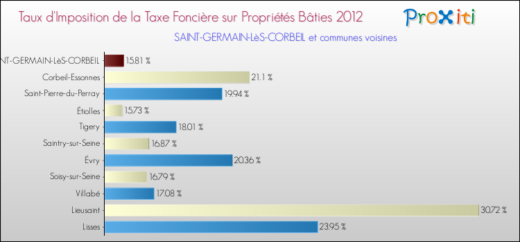 Taux d'imposition de la taxe foncière sur le bati 2012 pour SAINT-GERMAIN-LèS-CORBEIL et les communes proches Comparaison des taux d'imposition de la taxe foncière sur le bati 2012 pour SAINT-GERMAIN-LèS-CORBEIL et les communes voisines