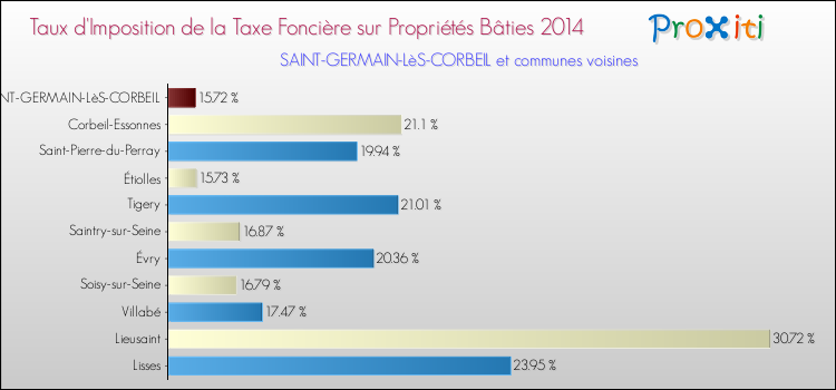 Taux d'imposition de la taxe foncière sur le bati 2014 pour SAINT-GERMAIN-LèS-CORBEIL et les communes proches Comparaison des taux d'imposition de la taxe foncière sur le bati 2014 pour SAINT-GERMAIN-LèS-CORBEIL et les communes voisines