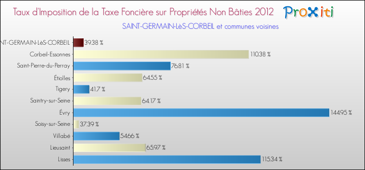 Taux d'imposition de la taxe foncière sur les immeubles et terrains non batis 2012 pour SAINT-GERMAIN-LèS-CORBEIL et les communes proches Comparaison des taux d'imposition de la taxe foncière sur les immeubles et terrains non batis 2012 pour SAINT-GERMAIN-LèS-CORBEIL et les communes voisines